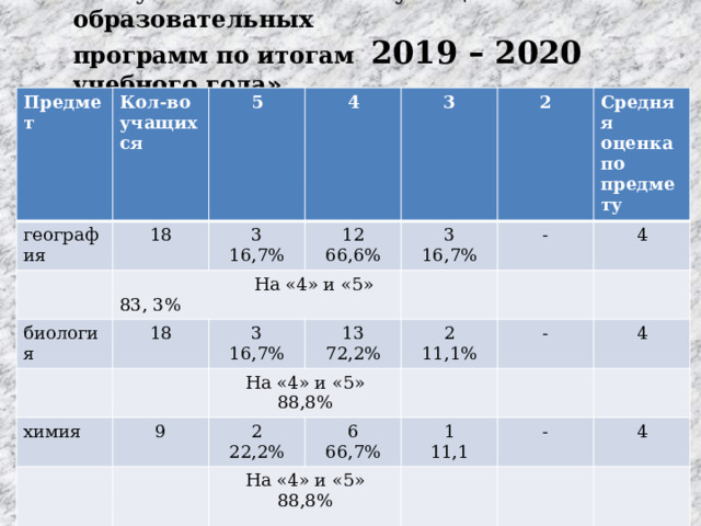 « Результаты освоения учащимися образовательных программ по итогам 2019 – 2020 учебного года » . Предмет Кол-во учащихся география 5 18  На «4» и «5» 83, 3% 4 3 биология 3 16,7% 12 18 3 2 66,6% 3 химия 16,7% - Средняя оценка по предмету На «4» и «5» 88,8% 16,7% 13 9 4 Всего 2 2 72,2% На «4» и «5» 88,8% 11,1% 22,2% 6 45 - 4 8 1 66,7% - 11,1 17,8% 31 4 68,9% 6 13,3% - 4 