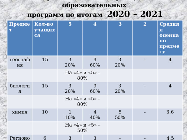 «Результаты освоения учащимися образовательных  программ по итогам 2020 – 2021 учебного года». Предмет Кол-во учащихся география 5 15 4 3 биология На «4» и «5» - 80% 9 20% 3 15 60% 3 2 3 химия Средняя оценка по предмету 20% - 10 На «4» и «5» - 80% 20% 9 4 60% 3 Регионоведение в 9кл. 1 На «4» и «5» - 50% Всего 6 4 20% 10% - 5 4 3 40% 46 50% - 50% 3 10 25 17,5% - 50% 3,6 - 55% 11 4,5 27,5% - 3,9 