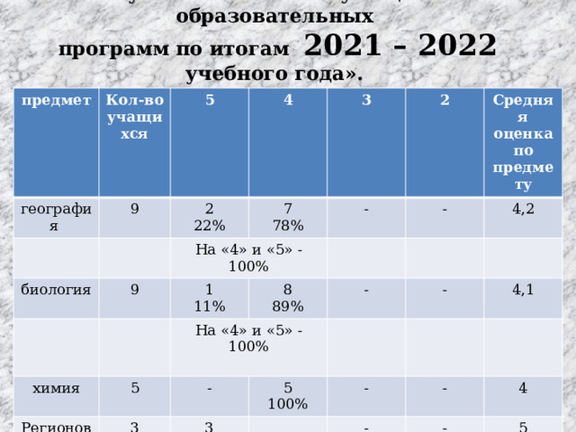 «Результаты освоения учащимися образовательных  программ по итогам 2021 – 2022 учебного года». предмет Кол-во учащихся география 5 9 4 2 биология На «4» и «5» -100% 3 22% 7 9 - 78% 2 химия 1 - Средняя оценка по предмету Регионоведение в 9 кл. 11% 8 5 На «4» и «5» -100% 4,2 Всего - - 89% 3 - 5 26 3 6 100% 4,1 100% - - - 23% 20 4 - 77% - 5 - 4,2 