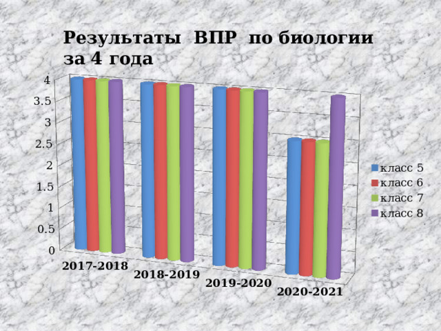 Результаты ВПР по биологии за 4 года 