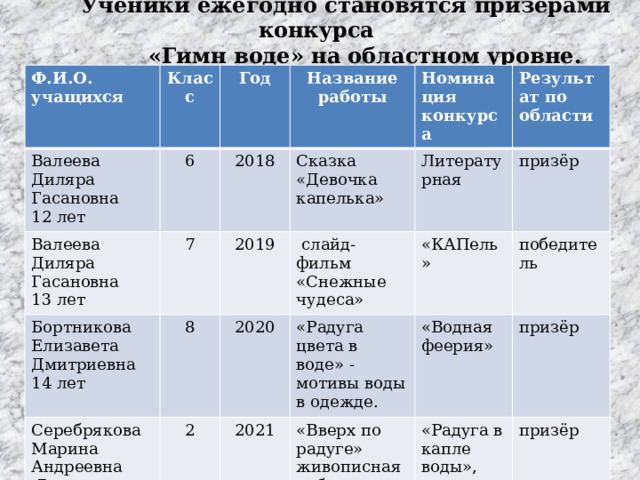  Ученики ежегодно становятся призёрами конкурса  «Гимн воде» на областном уровне. Ф.И.О. учащихся Класс Валеева Диляра Гасановна Валеева Диляра Гасановна Год 12 лет 6 7 13 лет 2018 Название работы Бортникова Сказка «Девочка капелька» 8 Номинация  конкурса 2019 Елизавета Серебрякова Марина Андреевна 2020 Дмитриевна  слайд-фильм Результат по области Литературная  7 лет 2 «Снежные чудеса» призёр 14 лет «Радуга цвета в воде» - мотивы воды в одежде. «КАПель» 2021 победитель «Водная феерия» «Вверх по радуге» призёр живописная работа «Радуга в капле воды», призёр 