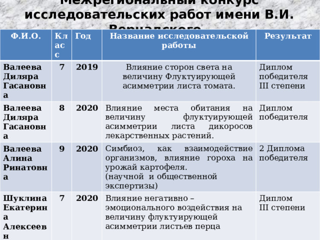 Межрегиональный конкурс исследовательских работ имени В.И. Вернадского   Ф.И.О. Класс Валеева Диляра Гасановна Год 7 Валеева Диляра Гасановна 8 Название исследовательской работы 2019 Валеева Алина Шуклина Екатерина Ринатовна 9 2020 Влияние сторон света на величину Флуктуирующей асимметрии листа томата. Результат 7 Влияние места обитания на величину флуктуирующей асимметрии листа дикоросов лекарственных растений. 2020 Алексеевн Диплом Бортникова Елизавета Дмитриевна Диплом Симбиоз, как взаимодействие организмов, влияние гороха на урожай картофеля. победителя III степени 2020 8 Влияние негативно – эмоционального воздействия на величину флуктуирующей асимметрии листьев перца победителя 2 Диплома победителя (научной и общественной экспертизы) 2021 Диплом Декорирование цветников у мемориальных досок школы, у памятника «Погибшему солдату». 75–летию Победы посвящается III степени Диплом II степени 