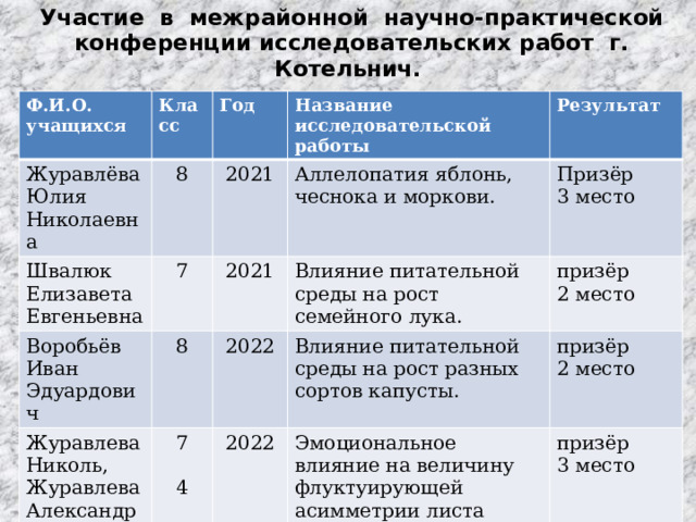Участие в межрайонной научно-практической конференции исследовательских работ г. Котельнич. Ф.И.О. учащихся Класс Журавлёва Швалюк Елизавета Евгеньевна Год Юлия Николаевна 8 7 2021 Воробьёв Иван Название исследовательской работы Аллелопатия яблонь, чеснока и моркови. Журавлева Николь, Журавлева Александра Результат 2021 8 Эдуардович 2022 7 Призёр Влияние питательной среды на рост семейного лука. 2022 призёр Влияние питательной среды на рост разных сортов капусты. 3 место призёр 2 место 4 Эмоциональное влияние на величину флуктуирующей асимметрии листа томатов. 2 место призёр 3 место 