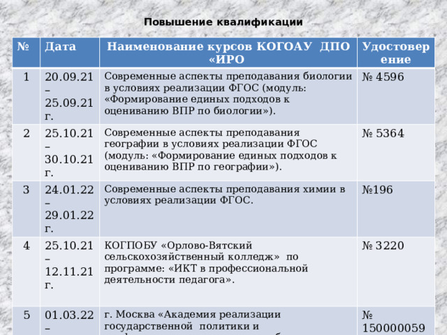Повышение квалификации   № Дата 1 2 Наименование курсов КОГОАУ ДПО «ИРО 20.09.21 – 25.09.21г. 25.10.21 – 30.10.21г. 3 Современные аспекты преподавания биологии в условиях реализации ФГОС (модуль: «Формирование единых подходов к оцениванию ВПР по биологии»). Удостоверение № 4596 4 Современные аспекты преподавания географии в условиях реализации ФГОС (модуль: «Формирование единых подходов к оцениванию ВПР по географии»). 24.01.22 – 29.01.22г. 5 25.10.21 – 12.11.21г. Современные аспекты преподавания химии в условиях реализации ФГОС. № 5364 № 196 КОГПОБУ «Орлово-Вятский сельскохозяйственный колледж» по программе: «ИКТ в профессиональной деятельности педагога». 01.03.22 – 19.04.22 № 3220 г. Москва «Академия реализации государственной политики и профессионального развития работников образования Министерства просвещения Российской Федерации» по программе: «Школа современного учителя. Развитие естественно-научной грамотности» № 150000059762 