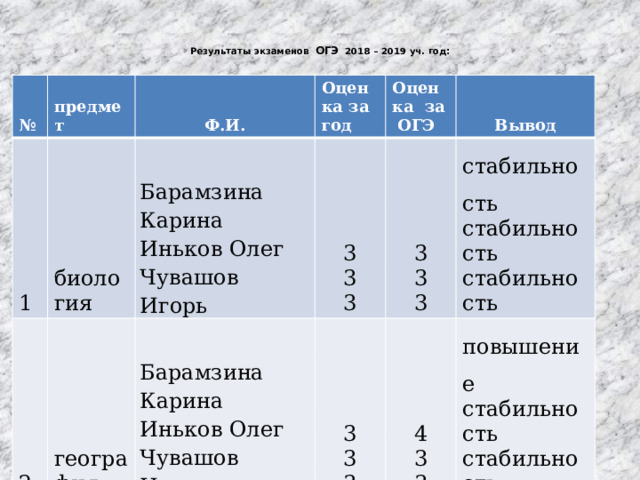   Результаты экзаменов ОГЭ 2018 – 2019 уч. год:      №  предмет 1 биология Ф.И. 2 Барамзина Карина география Оценка за год Оценка за ОГЭ 3 Барамзина Карина Иньков Олег Вывод Чувашов Игорь 3 3 3 Иньков Олег Чувашов Игорь 3 стабильность 3 4 3 3 повышение 3 3 стабильность стабильность 3 стабильность стабильность 