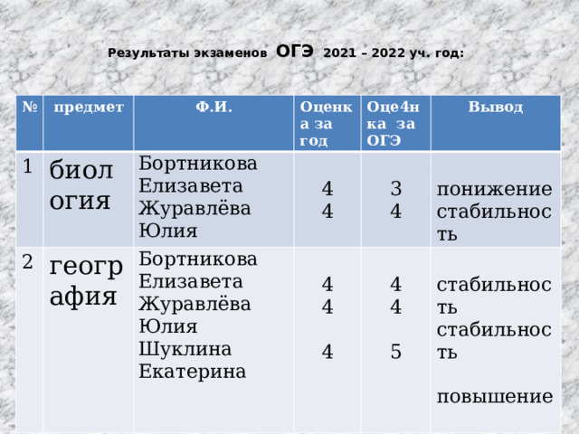   Результаты экзаменов ОГЭ 2021 – 2022 уч. год:      № 1  предмет биология 2 Ф.И. Оценка за год Бортникова Елизавета география Журавлёва Юлия Оце4нка за ОГЭ Бортникова Елизавета 4 Вывод Журавлёва Юлия 3 4 4 Шуклина Екатерина понижение 4 4 4 стабильность стабильность 4 стабильность 4 5 повышение 