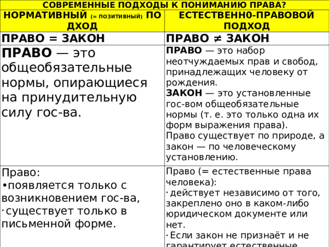 СОВРЕМЕННЫЕ ПОДХОДЫ К ПОНИМАНИЮ ПРАВА? НОРМАТИВНЫЙ  (= ПОЗИТИВНЫЙ)  ПОДХОД ЕСТЕСТВЕНН0-ПРАВОВОЙ ПОДХОД ПРАВО = ЗАКОН ПРАВО ≠ ЗАКОН ПРАВО  — это общеобязательные нормы, опирающиеся на принудительную силу гос-ва. ПРАВО  — это набор неотчуждаемых прав и свобод, принадлежащих человеку от рождения. ЗАКОН  — это установленные гос-вом общеобязательные нормы (т. е. это только одна их форм выражения права). Право существует по природе, а закон — по человеческому установлению. Право: появляется только с возникновением гос-ва,   существует только в письменной форме. Право (= естественные права человека):   действует независимо от того, закреплено оно в каком-либо юридическом документе или нет.   Если закон не признаёт и не гарантирует естественные права человека, то его нельзя считать правовым. 