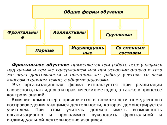 Общие формы обучения Фронтальные Коллективные Групповые Парные Индивидуальные Со сменным составом Фронтальное обучение применяется при работе всех учащихся над одним и тем же содержанием или при усвоении одного и того же вида деятельности и предполагает работу учителя со всем классом в едином темпе, с общими задачами. Эта организационная форма используется при реализации словесного, наглядного и практических методов, а также в процессе контроля знаний. Влияние компьютера проявляется в возможности немедленного воспроизведения учащимся деятельности, которая демонстрируется учителем. При этом учитель должен иметь возможность организационно и программно руководить фронтальной и индивидуальной деятельностью учащихся. 