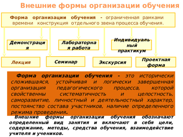Внешние формы организации обучения Форма организации обучения - ограниченная рамками времени конструкция отдельного звена процесса обучения. Демонстрация Индивидуальный практикум Лабораторная работа Семинар Проектная форма Лекция Экскурсия Форма организации обучения - это исторически сложившаяся, устойчивая и логически завершенная организация педагогического процесса, которой свойственны систематичность и целостность, саморазвитие, личностный и деятельностный характер, постоянство состава участников, наличие определенного режима проведения . Внешние формы организации обучения обозначают определенный вид занятия и включают в себя цели, содержание, методы, средства обучения, взаимодействие учителя и учеников. 