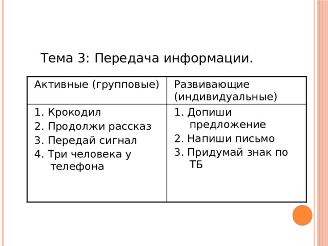 Тема 3: Передача информации. Активные (групповые) Развивающие (индивидуальные) 1. Крокодил 2. Продолжи рассказ 1. Допиши предложение 2. Напиши письмо 3. Передай  сигнал 4. Три человека у телефона 3. Придумай знак по ТБ 