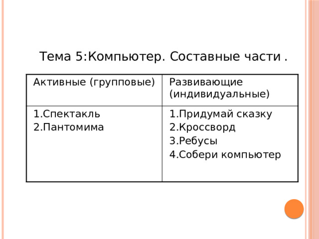 Тема 5:Компьютер. Составные части  . Активные (групповые) Развивающие (индивидуальные) 1.Спектакль 2.Пантомима 1.Придумай сказку 2.Кроссворд 3.Ребусы 4.Собери компьютер 