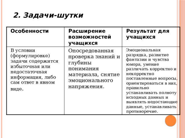 2. Задачи-шутки Особенности  Расширение возможностей учащихся  В условии (формулировке) задачи содержится избыточная или недостаточная информация, либо сам ответ в явном виде . Результат для учащихся  Опосредованная проверка знаний и глубины понимания материала, снятие эмоционального напряжения. Эмоциональная разрядка, развитие фантазии и чувства юмора, умение различать корректно и некорректно поставленные вопросы, ориентироваться в них, правильно устанавливать полноту исходных данных и выявлять недостающие данные, устанавливать противоречие. 
