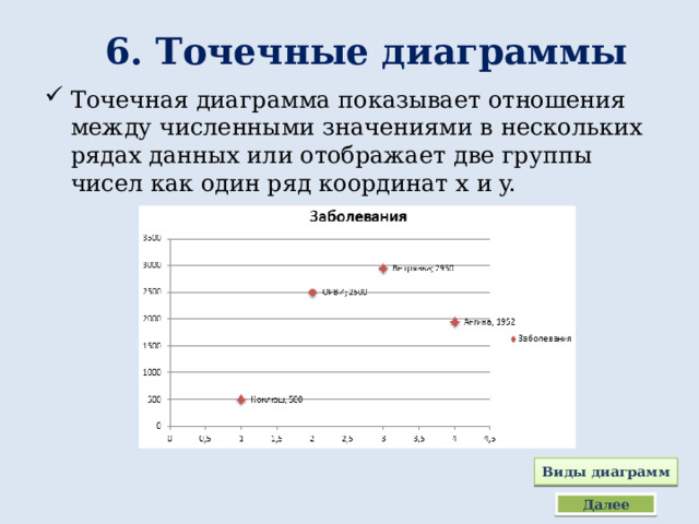 6. Точечные диаграммы Точечная диаграмма показывает отношения между численными значениями в нескольких рядах данных или отображает две группы чисел как один ряд координат x и y. Виды диаграмм Далее 