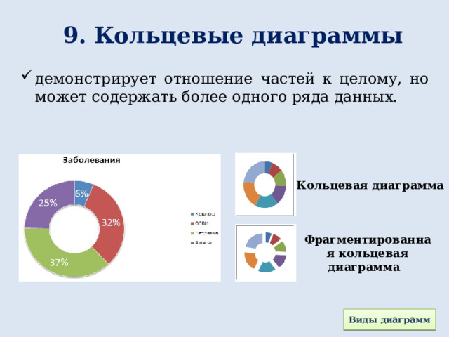 9. Кольцевые диаграммы демонстрирует отношение частей к целому, но может содержать более одного ряда данных. Кольцевая диаграмма    Фрагментированная кольцевая диаграмма    Виды диаграмм 