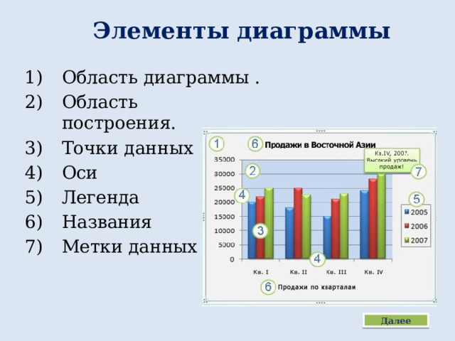 Элементы диаграммы Область диаграммы . Область построения.  Точки данных  Оси  Легенда  Названия  Метки данных  Далее 