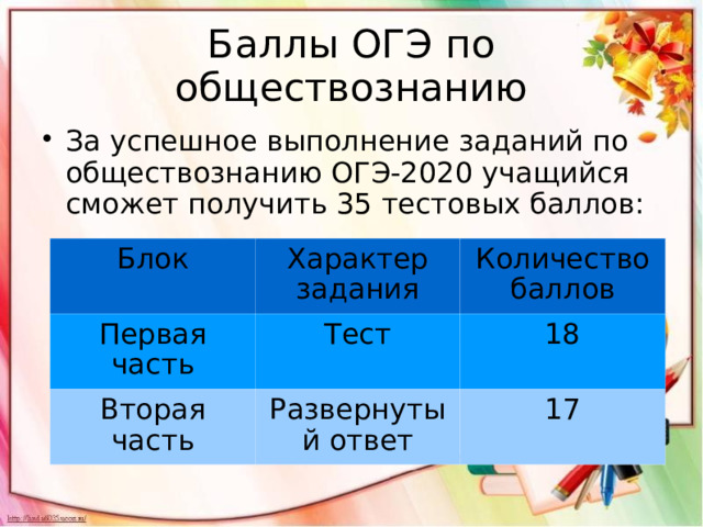 Баллы ОГЭ по обществознанию За успешное выполнение заданий по обществознанию ОГЭ-2020 учащийся сможет получить 35 тестовых баллов: Блок Первая часть Характер задания Количество баллов Тест Вторая часть 18 Развернутый ответ 17 