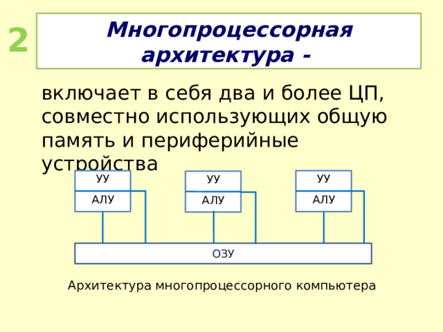 Многопроцессорная архитектура - 2 включает в себя два и более ЦП, совместно использующих общую память и периферийные устройства УУ УУ УУ АЛУ АЛУ АЛУ ОЗУ Архитектура многопроцессорного компьютера 