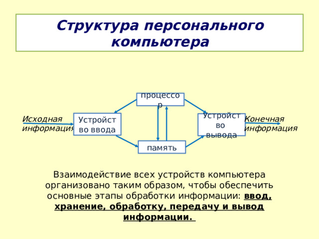 Структура персонального компьютера процессор Исходная Конечная информация информация Устройство ввода Устройство вывода память Взаимодействие всех устройств компьютера организовано таким образом, чтобы обеспечить основные этапы обработки информации: ввод, хранение, обработку, передачу и вывод информации. 