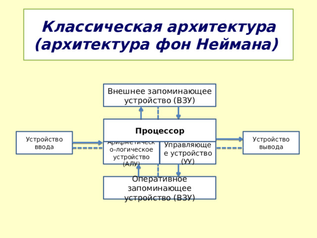 Классическая архитектура (архитектура фон Неймана) Внешнее запоминающее устройство (ВЗУ) Процессор Устройство ввода Устройство вывода Арифметическо-логическое устройство (АЛУ) Управляющее устройство (УУ) Оперативное запоминающее устройство (ВЗУ) 