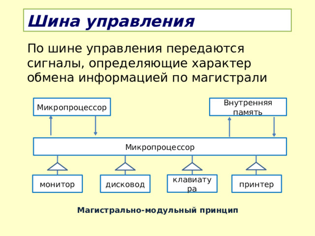 Шина управления По шине управления передаются сигналы, определяющие характер обмена информацией по магистрали Микропроцессор Внутренняя память Микропроцессор клавиатура принтер дисковод монитор  Магистрально-модульный принцип 