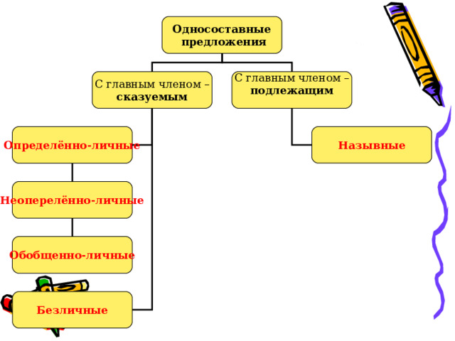 Односоставные  предложения С главным членом – сказуемым С главным членом – подлежащим  Определённо-личные Назывные Неоперелённо-личные Обобщенно-личные Безличные 