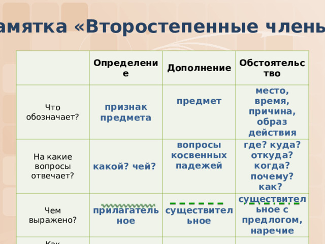Памятка «Второстепенные члены» Определение Что обозначает? Дополнение признак предмета На какие вопросы отвечает? Обстоятельство Чем выражено?  какой? чей? вопросы косвенных падежей место, время, причина, образ действия прилагательное Как подчёркивается? предмет где? куда? откуда? когда? почему? как? существительное существительное с предлогом, наречие 