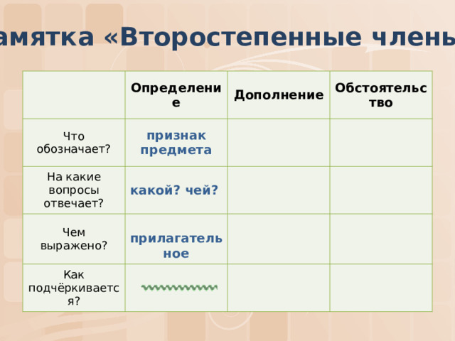Памятка «Второстепенные члены» Определение Что обозначает? Дополнение признак предмета На какие вопросы отвечает? Обстоятельство какой? чей? Чем выражено?  Как подчёркивается? прилагательное 