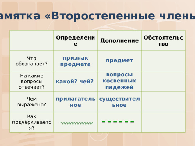 Памятка «Второстепенные члены» Определение Что обозначает? Дополнение На какие вопросы отвечает? признак предмета  какой? чей? Чем выражено? Обстоятельство предмет прилагательное Как подчёркивается? вопросы косвенных падежей существительное 