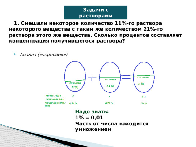 Задачи с растворами  1. Смешали некоторое количество 11%-го раствора некоторого вещества с таким же количеством 21%-го раствора этого же вещества. Сколько процентов составляет концентрация получившегося раствора?    Анализ («черновик») Надо знать:  1% = 0,01  Часть от числа находится умножением 