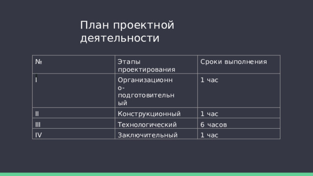 План  проектной  деятельности № Этапы  проектирования I II Сроки  выполнения Организационно-  подготовительный Конструкционный III 1  час 1  час Технологический IV Заключительный 6  часов 1  час 