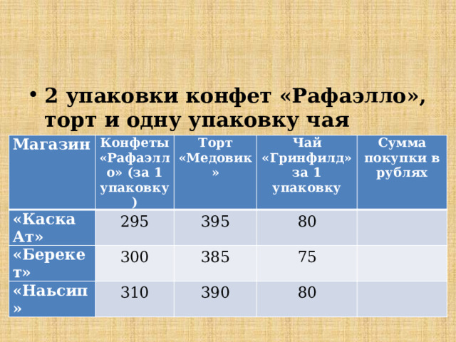 2 упаковки конфет «Рафаэлло», торт и одну упаковку чая «Гринфилд».   Магазин Конфеты «Рафаэлло» (за 1 упаковку) «Каска Ат» Торт «Медовик» 295 «Берекет» 300 Чай «Гринфилд» за 1 упаковку 395 «Наьсип» 310 80 385 Сумма покупки в рублях 75   390   80   