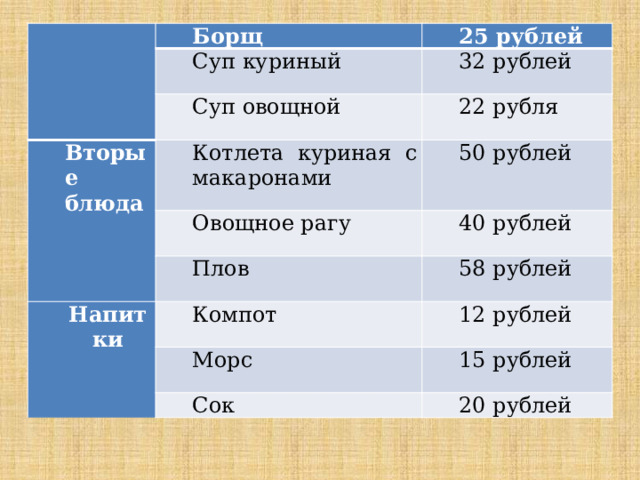   Борщ Суп куриный 25 рублей Суп овощной Вторые блюда 32 рублей Котлета куриная с макаронами 22 рубля Овощное рагу 50 рублей Плов Напитки 40 рублей Компот 58 рублей Морс 12 рублей Сок 15 рублей 20 рублей 