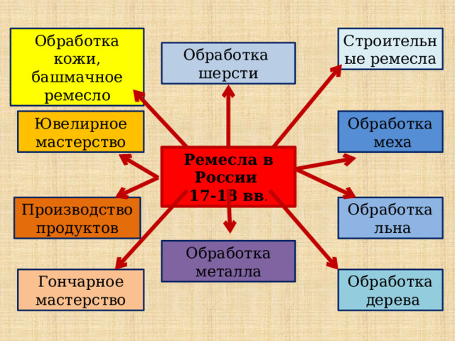 Обработка кожи, башмачное ремесло Строительные ремесла Обработка шерсти Ювелирное мастерство Обработка  меха Ремесла в России 17-18 вв . Обработка Производство продуктов  льна Обработка металла Обработка Гончарное мастерство  дерева 