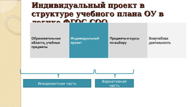 Индивидуальный проект в структуре учебного плана ОУ в логике ФГОС СОО Инвариантная часть Вариативная часть 
