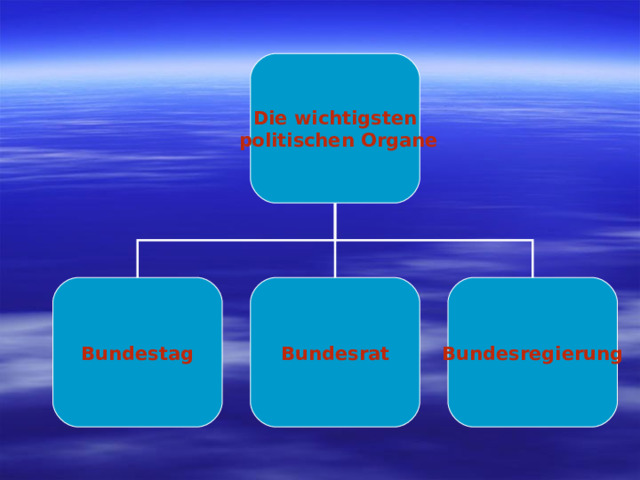 Die wichtigsten  politischen Organe Bundestag Bundesrat Bundesregierung 