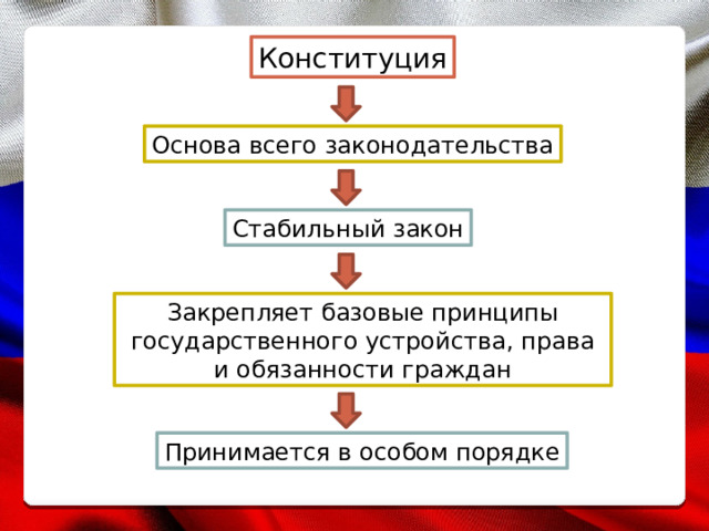 Конституция Основа всего законодательства Стабильный закон Закрепляет базовые принципы государственного устройства, права и обязанности граждан Принимается в особом порядке 
