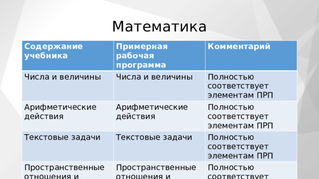 Математика Содержание учебника Примерная рабочая программа Числа и величины Комментарий Числа и величины Арифметические действия Арифметические действия Текстовые задачи Полностью соответствует элементам ПРП Полностью соответствует элементам ПРП Текстовые задачи Пространственные отношения и геометрические фигуры Пространственные отношения и геометрические фигуры Полностью соответствует элементам ПРП Работа с информацией Полностью соответствует элементам ПРП Работа с информацией Полностью соответствует элементам ПРП 