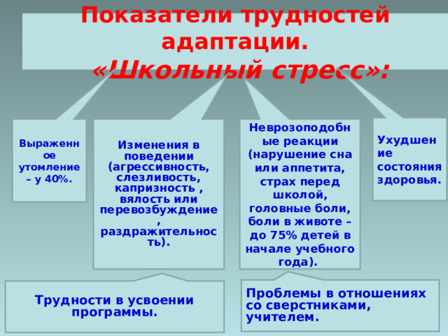 Показатели трудностей адаптации.   «Школьный стресс»: Ухудшение состояния здоровья. Неврозоподобные реакции (нарушение сна или аппетита, страх перед школой, головные боли, боли в животе – до 75% детей в начале учебного года). Выраженное утомление – у 40%. Изменения в поведении (агрессивность, слезливость, капризность , вялость или перевозбуждение, раздражительность). Проблемы в отношениях со сверстниками, учителем. Трудности в усвоении программы. 