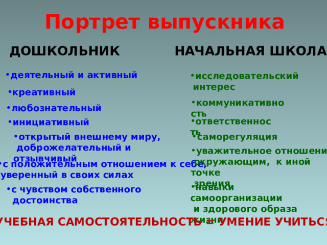 Портрет выпускника НАЧАЛЬНАЯ ШКОЛА ДОШКОЛЬНИК деятельный и активный исследовательский  интерес креативный коммуникативность любознательный ответственность инициативный саморегуляция открытый внешнему миру,  доброжелательный и отзывчивый уважительное отношение к  окружающим, к иной точке  зрения с положительным отношением к себе,  уверенный в своих силах  навыки самоорганизации  и здорового образа жизни с чувством собственного  достоинства УЧЕБНАЯ САМОСТОЯТЕЛЬНОСТЬ = УМЕНИЕ УЧИТЬСЯ  