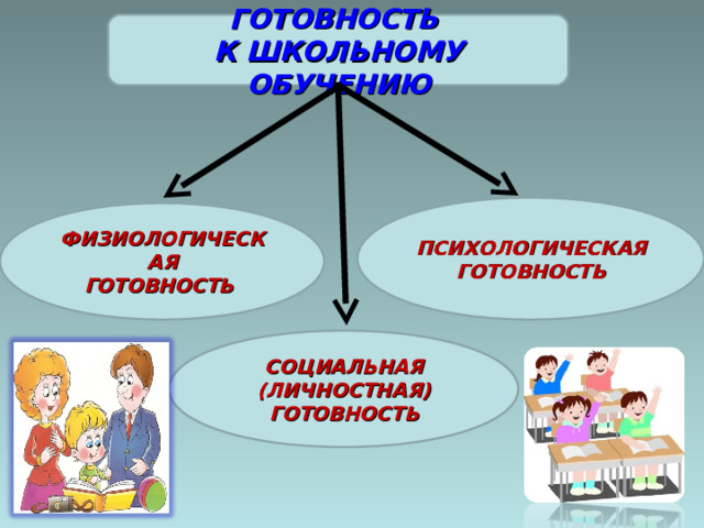 ГОТОВНОСТЬ К ШКОЛЬНОМУ ОБУЧЕНИЮ ПСИХОЛОГИЧЕСКАЯ ГОТОВНОСТЬ ФИЗИОЛОГИЧЕСКАЯ ГОТОВНОСТЬ СОЦИАЛЬНАЯ (ЛИЧНОСТНАЯ) ГОТОВНОСТЬ 