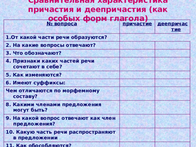 Сравнительная характеристика причастия и деепричастия (как особых форм глагола) № вопроса причастие 1.От какой части речи образуются? деепричастие   2. На какие вопросы отвечают?   3. Что обозначают?     4. Признаки каких частей речи сочетают в себе?     5. Как изменяются? 6. Имеют суффиксы:         Чем отличаются по морфемному составу?     8. Какими членами предложения могут быть?     9. На какой вопрос отвечают как член предложения?     10. Какую часть речи распространяют в предложении 11. Как обособляются?         12. Роль как средства выразительности       