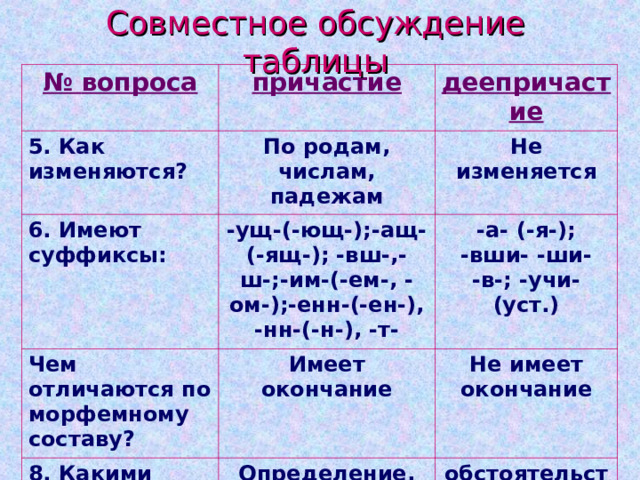 Совместное обсуждение таблицы № вопроса причастие 5. Как изменяются? деепричастие По родам, числам, падежам 6. Имеют суффиксы: Не изменяется -ущ-(-ющ-);-ащ-(-ящ-); -вш-,-ш-;-им-(-ем-, -ом-);-енн-(-ен-), -нн-(-н-), -т- Чем отличаются по морфемному составу? -а- (-я-); -вши- -ши- -в-; -учи- (уст.) Имеет окончание 8. Какими членами предложения могут быть? Не имеет окончание Определение, сказуемое обстоятельство 