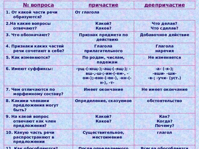 № вопроса причастие 1. От какой части речи образуются? деепричастие От глагола 2.На какие вопросы отвечают? 3. Что обозначают? Какой? Каков? 4. Признаки каких частей речи сочетают в себе? Признак предмета по действию Что делая? Что сделав? Глагола прилагательного 5. Как изменяются? Добавочное действие Глагола наречия По родам, числам, падежам 6. Имеют суффиксы: Не изменяется 7. Чем отличаются по морфемному составу? -ущ-(-ющ-);-ащ-(-ящ-); -вш-,-ш-;-им-(-ем-, -ом-);-енн-(-ен-), -нн-(-н-), -т- -а- (-я-); -вши- -ши- -в-; -учи- (уст.) Имеет окончание 8. Какими членами предложения могут быть? 9. На какой вопрос отвечают как член предложения? Не имеет окончание Определение, сказуемое 10. Какую часть речи распространяют в предложении Какой? Каков? обстоятельство Как? Когда? Почему? Существительное, местоимение 11. Как обособляются? глагол После определяемого существительного 12. Роль как средства выразительности Всегда обособляется Художественное определение; украшает имя и “придает красоту образу” Украшает глагол, дополняет его другими действиями; “ создает живописную картину действия” 