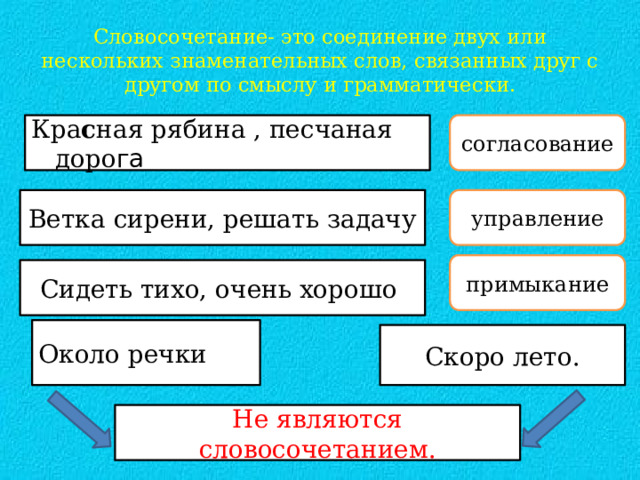 Словосочетание- это соединение двух или нескольких знаменательных слов, связанных друг с другом по смыслу и грамматически. Кра с ная рябина , песчаная доро га согласование Ветка сирени, решать задачу  управление примыкание Сидеть тихо, очень хорошо Около речки Скоро лето. Не являются словосочетанием. 