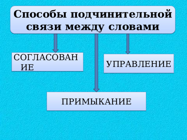 Способы подчинительной связи между словами СОГЛАСОВАНИЕ УПРАВЛЕНИЕ ПРИМЫКАНИЕ 