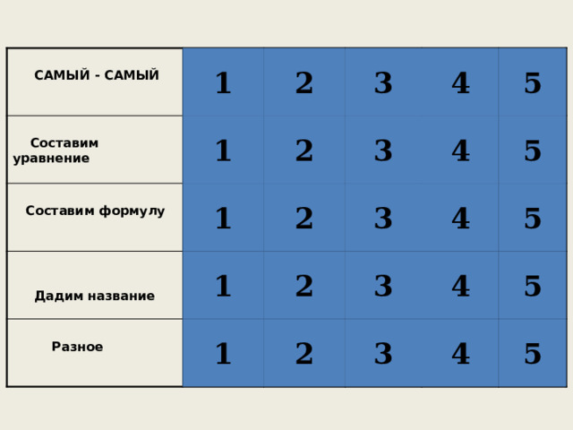 1 4 3 5 2   САМЫЙ - САМЫЙ    Составим уравнение   Составим формулу   Дадим название  Разное 4 3 2 5 1 4 5 2 3 1 3 2 4 1 5 3 2 4 1 5 