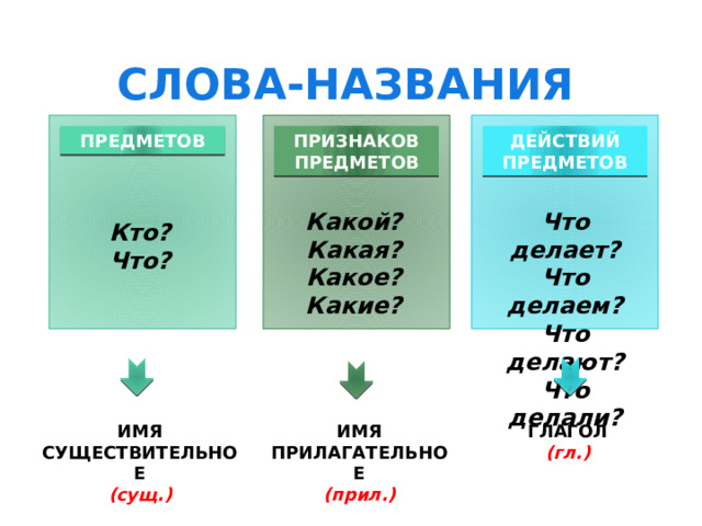 СЛОВА-НАЗВАНИЯ ДЕЙСТВИЙ ПРЕДМЕТОВ ПРИЗНАКОВ ПРЕДМЕТОВ ПРЕДМЕТОВ Что делает? Какой? Какая? Что делаем? Какое? Что делают? Какие? Что делали? Кто? Что? ИМЯ ПРИЛАГАТЕЛЬНОЕ ГЛАГОЛ (прил.) (гл.) ИМЯ СУЩЕСТВИТЕЛЬНОЕ (сущ.) 