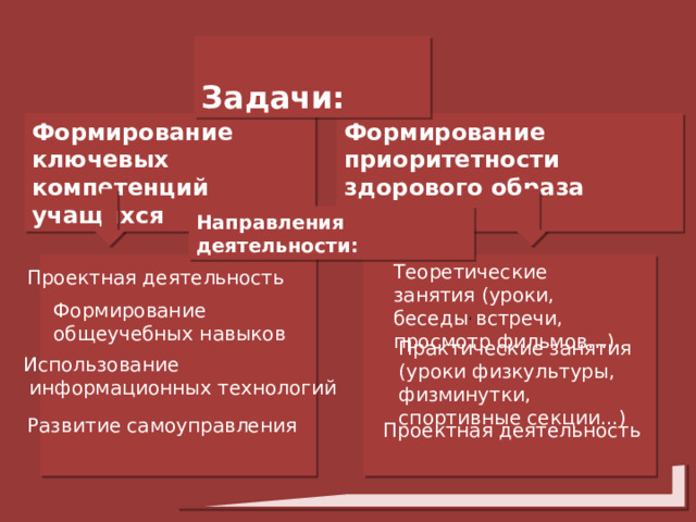  Задачи: Формирование приоритетности Формирование ключевых здорового образа жизни компетенций учащихся Направления деятельности: Теоретические занятия (уроки, беседы , встречи, просмотр фильмов…) Проектная деятельность Формирование общеучебных навыков Практические занятия (уроки физкультуры, физминутки, спортивные секции...) Использование  информационных технологий Развитие самоуправления Проектная деятельность 