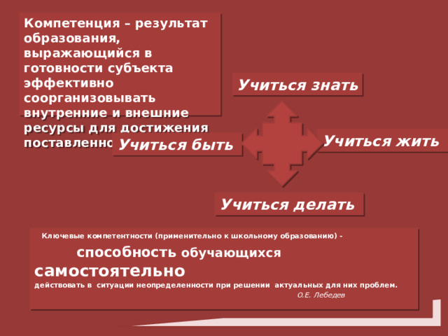Компетенция – результат образования, выражающийся в готовности субъекта эффективно соорганизовывать внутренние и внешние ресурсы для достижения поставленной цели. Учиться знать Учиться жить  Учиться быть  Учиться делать   Ключевые компетентности (применительно к школьному образованию) -  способность обучающихся самостоятельно  действовать в ситуации неопределенности при решении актуальных для них проблем.  О.Е. Лебедев 