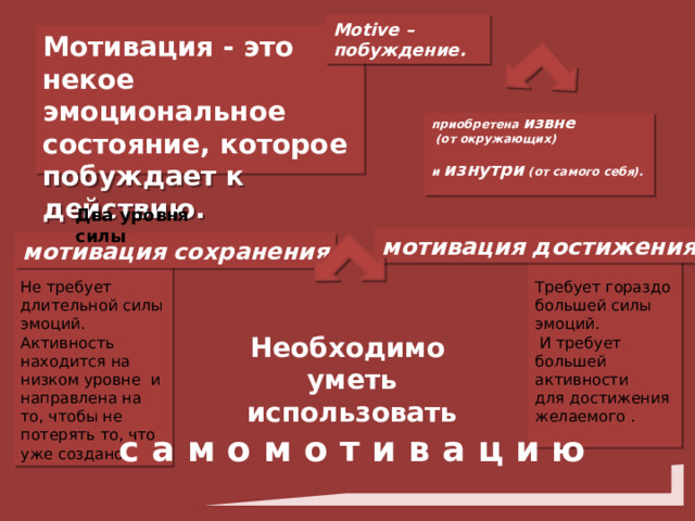 Motive – побуждение. Мотивация - это некое эмоциональное состояние, которое побуждает к действию. приобретена извне  (от окружающих)  и изнутри (от самого себя).   Два уровня силы мотивация достижения мотивация сохранения Требует гораздо большей силы эмоций. Не требует длительной силы эмоций. Активность находится на низком уровне и направлена на то, чтобы не потерять то, что уже создано.  И требует большей активности для достижения желаемого . Необходимо  уметь  использовать  с а м о м о т и в а ц и ю 